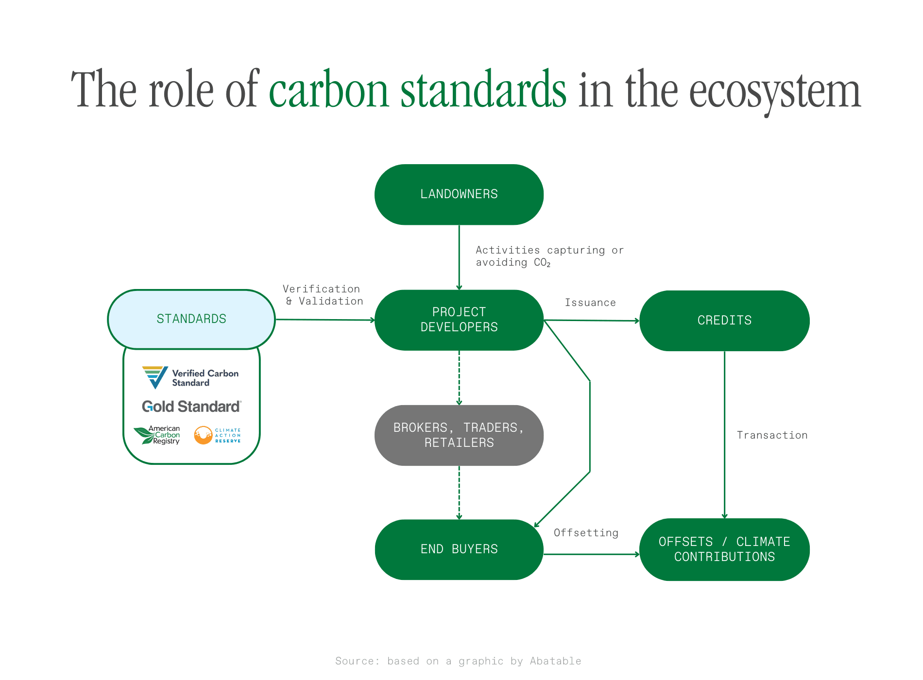 The role of carbon standards in the ecosystem.png