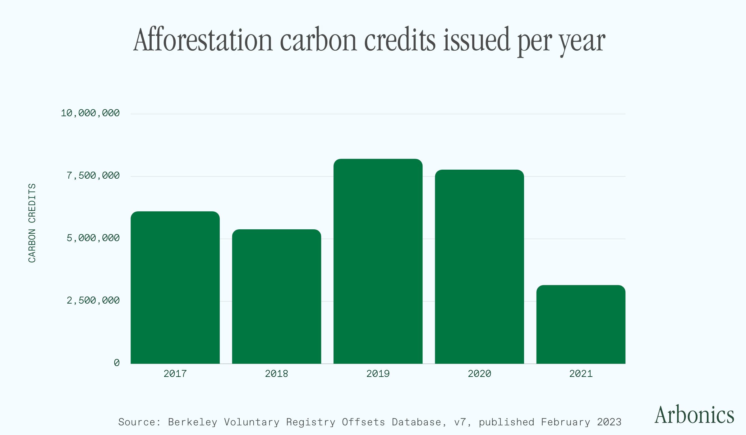 Afforestation carbon credits issued per year.png