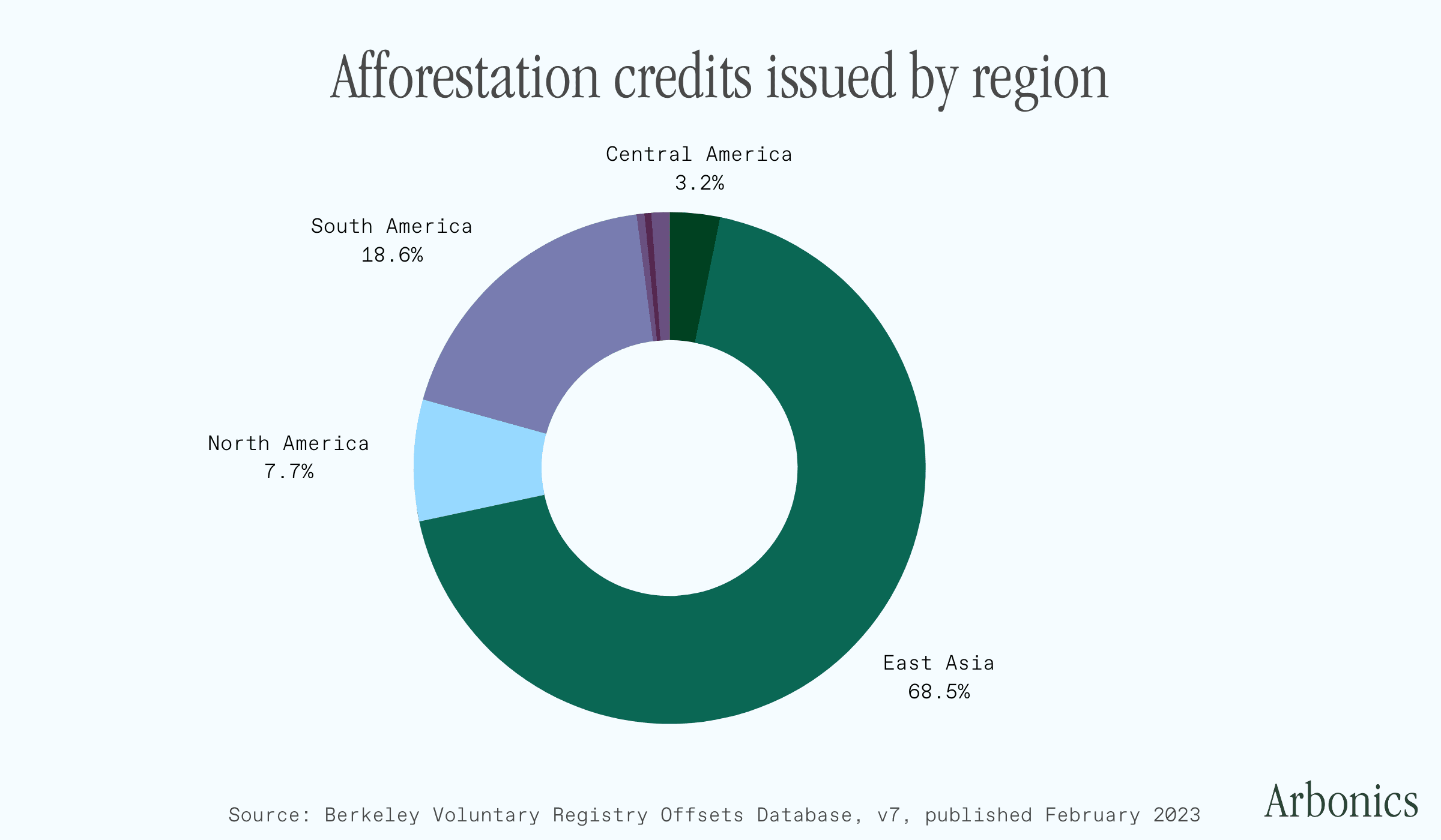 Afforestation credits issued by region.png
