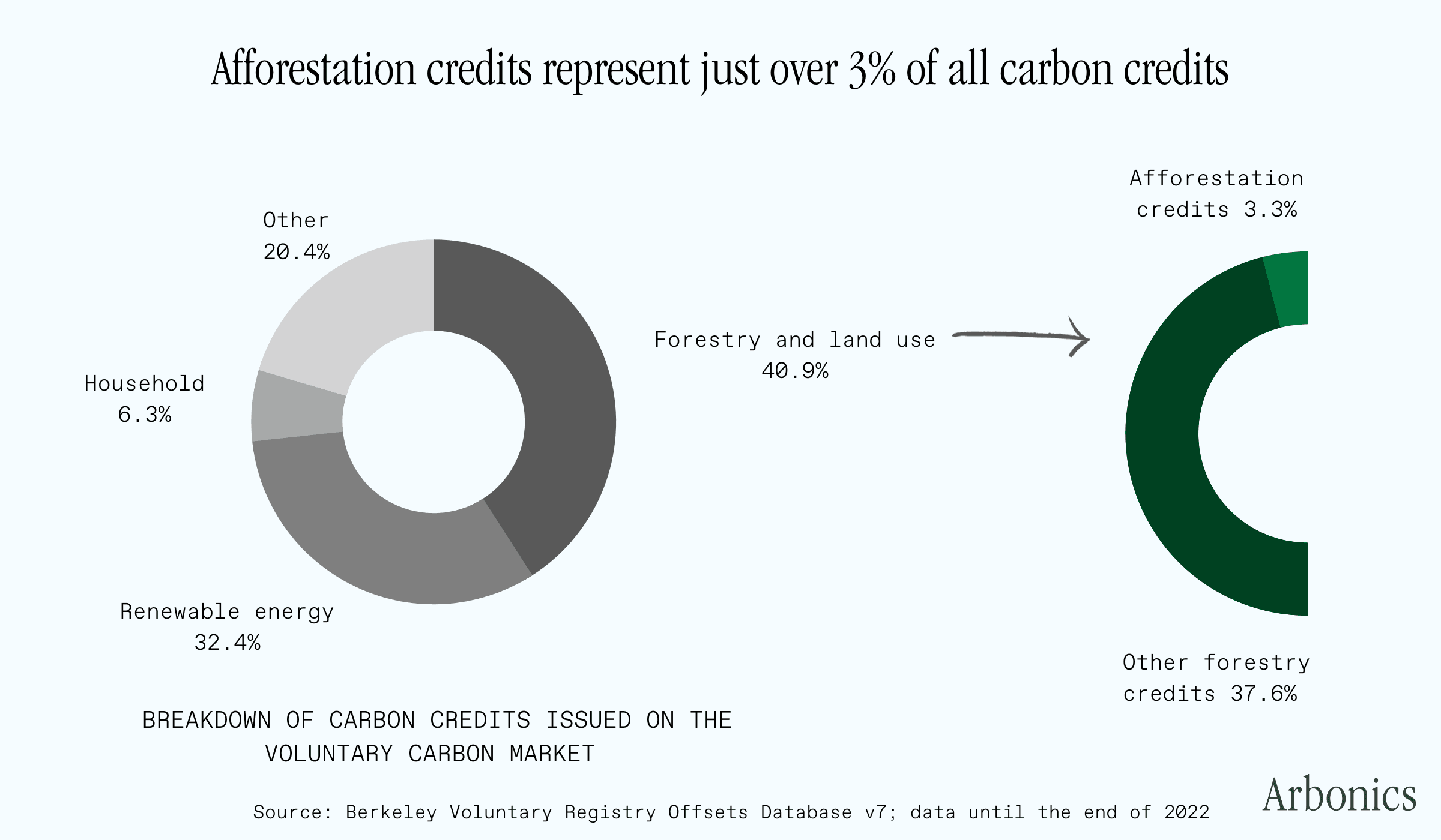 Afforestation credits represent just 3 percent of all credits.png