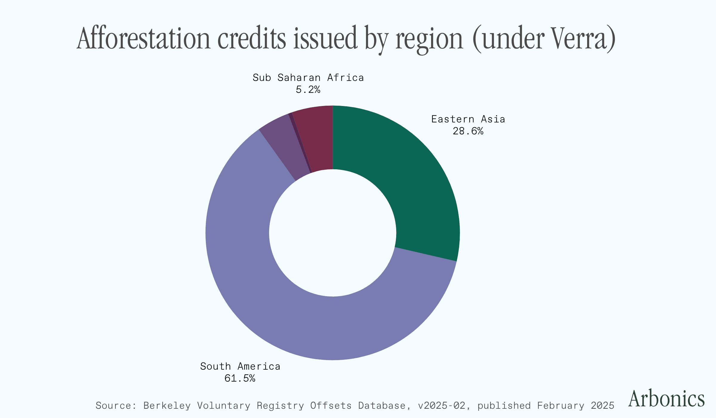 Afforestation market overview article graphs (4).png