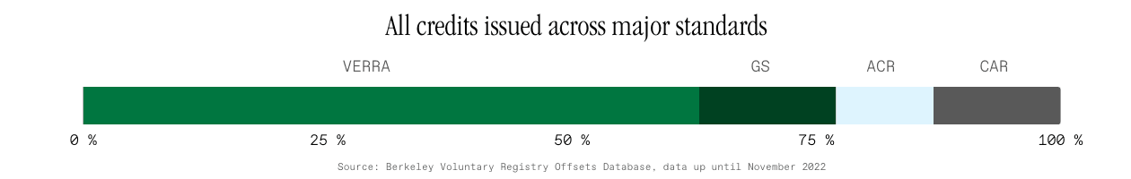 All issued credits across major standards.png