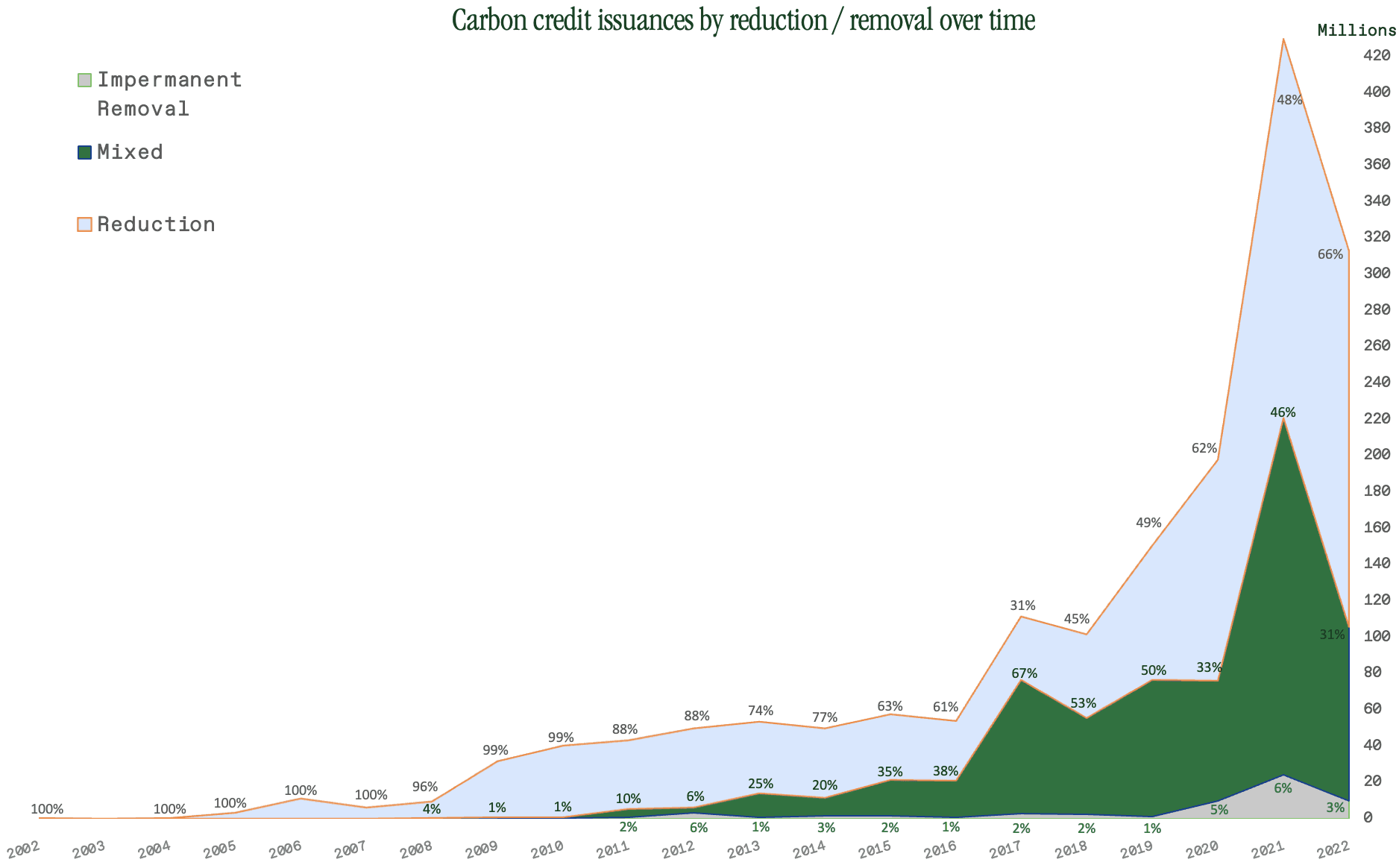 Carbon credit issuances.png