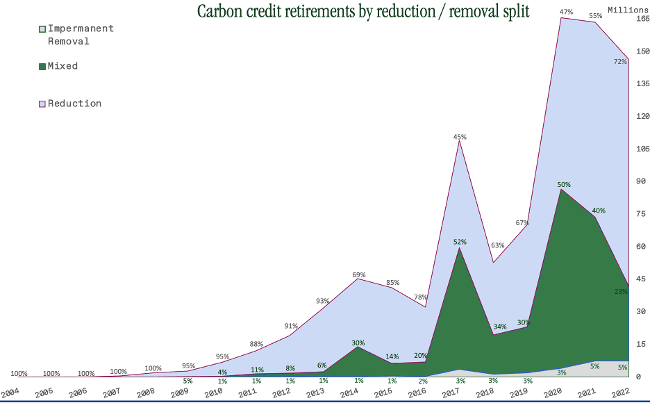 Carbon credit retirements by reduction.png