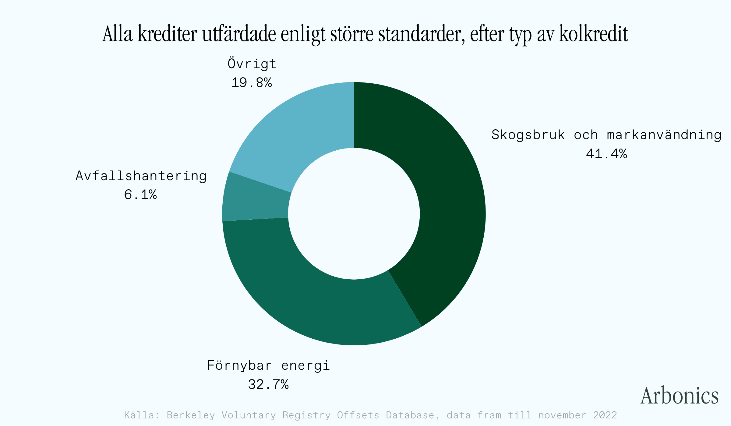 Alla krediter utfärdade enligt större standarder, efter typ av kolkredit