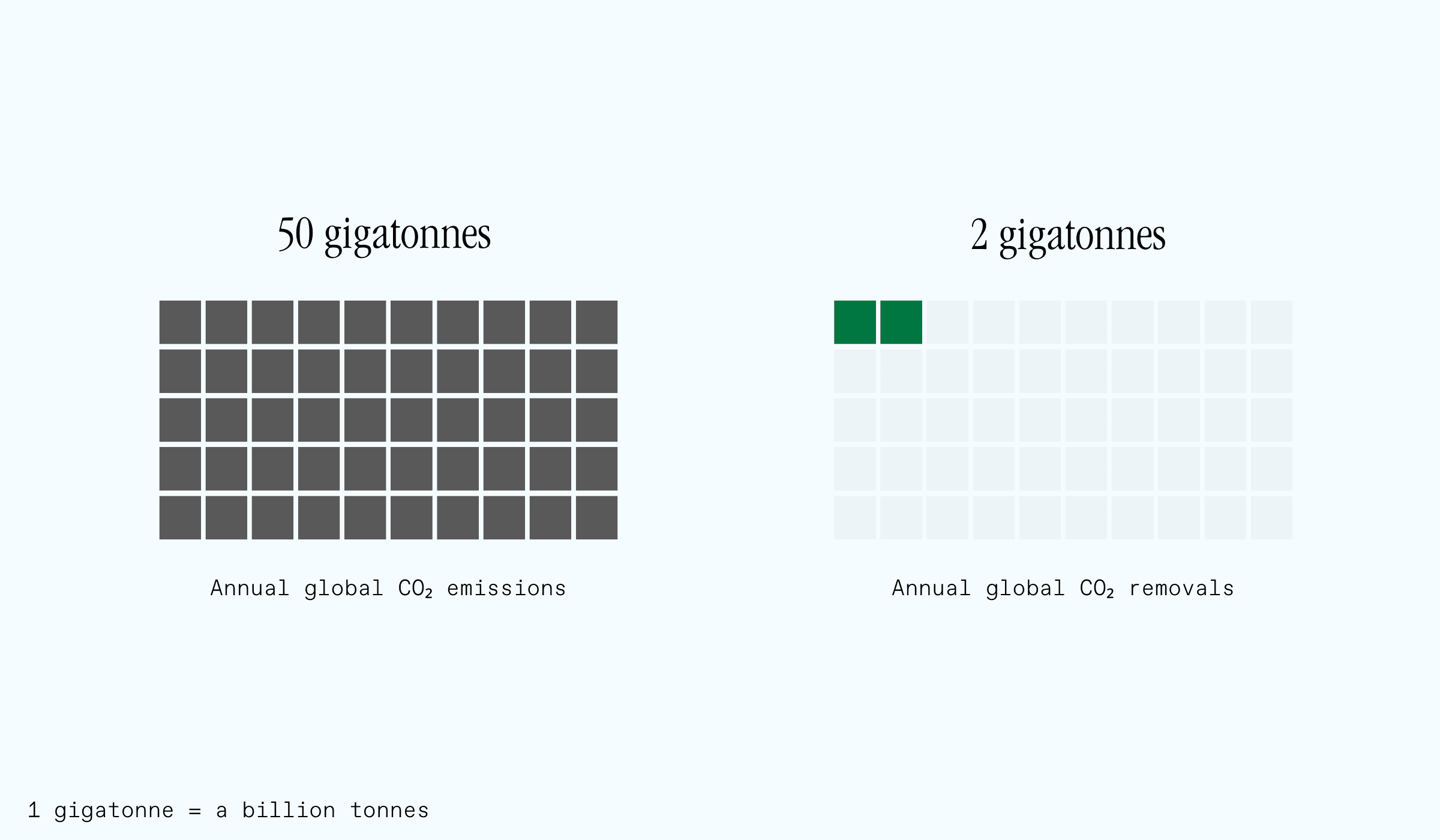 Carbon removals gap (v2).png