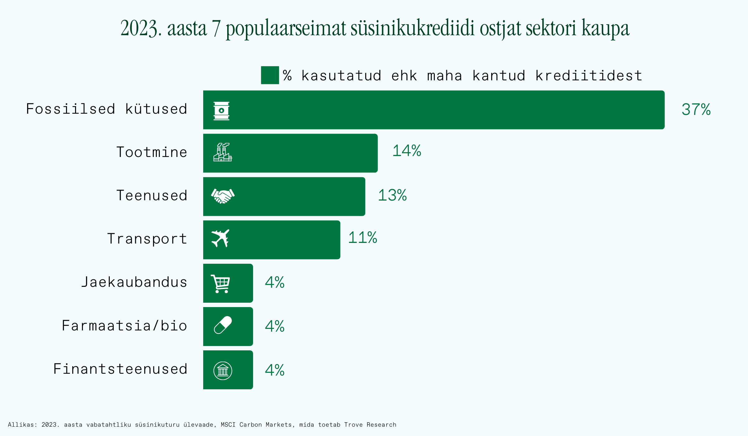 7 pagrindiniai sektoriai pagal CO2 sertifikatų kreditų panaudojimą, 2023 m.