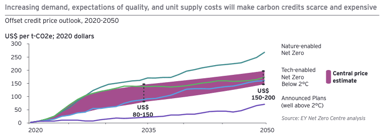 Graph showing  EY’s Net Zero Centre analysis expects prices to be in the range of $80-150 per tCO2e by 2035