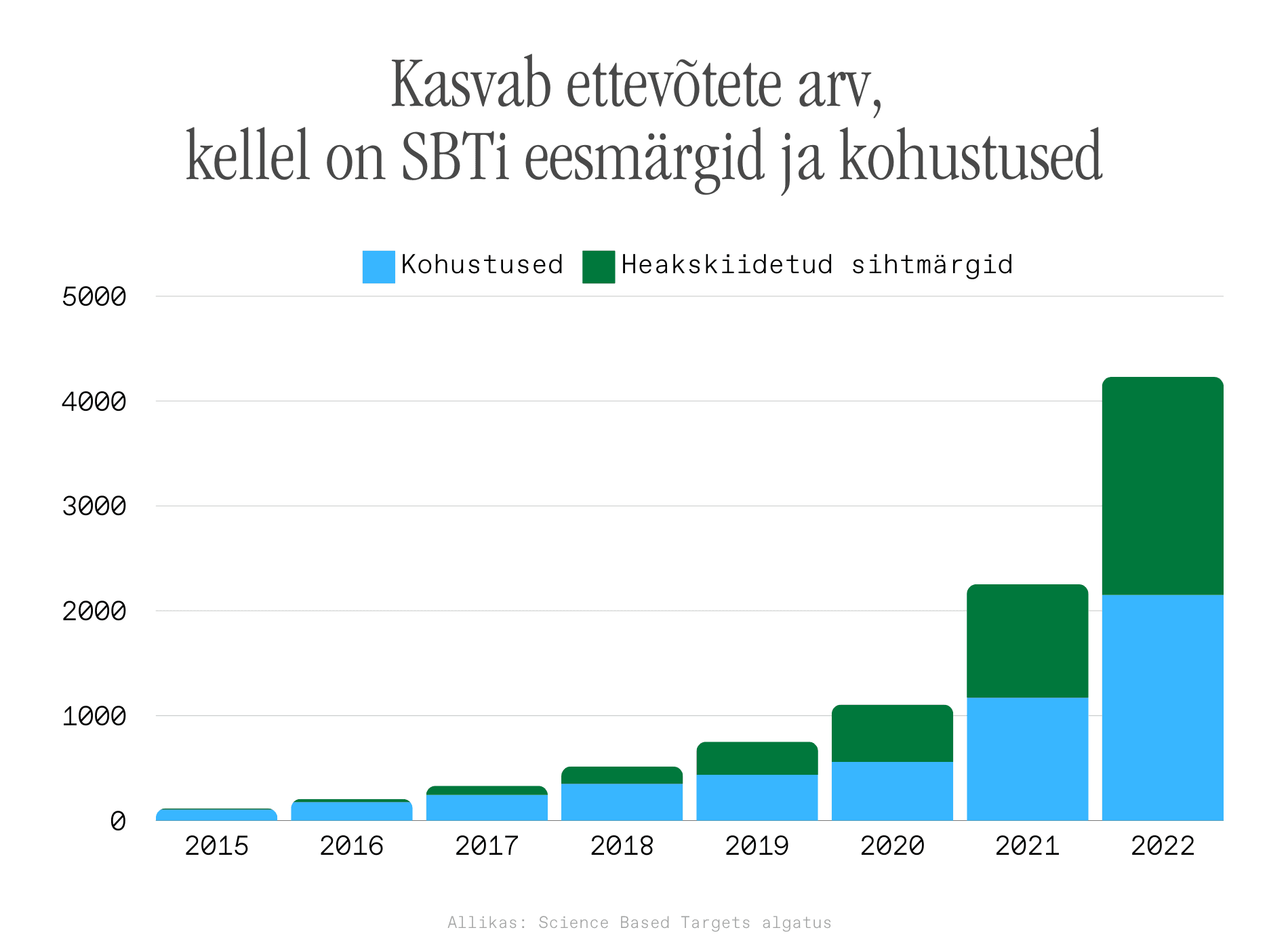 Number of companies with targets and commitments under SBTi has been increasing