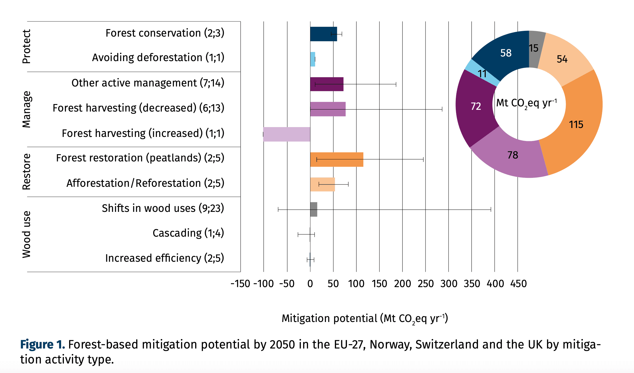 Mitigation potential of forests