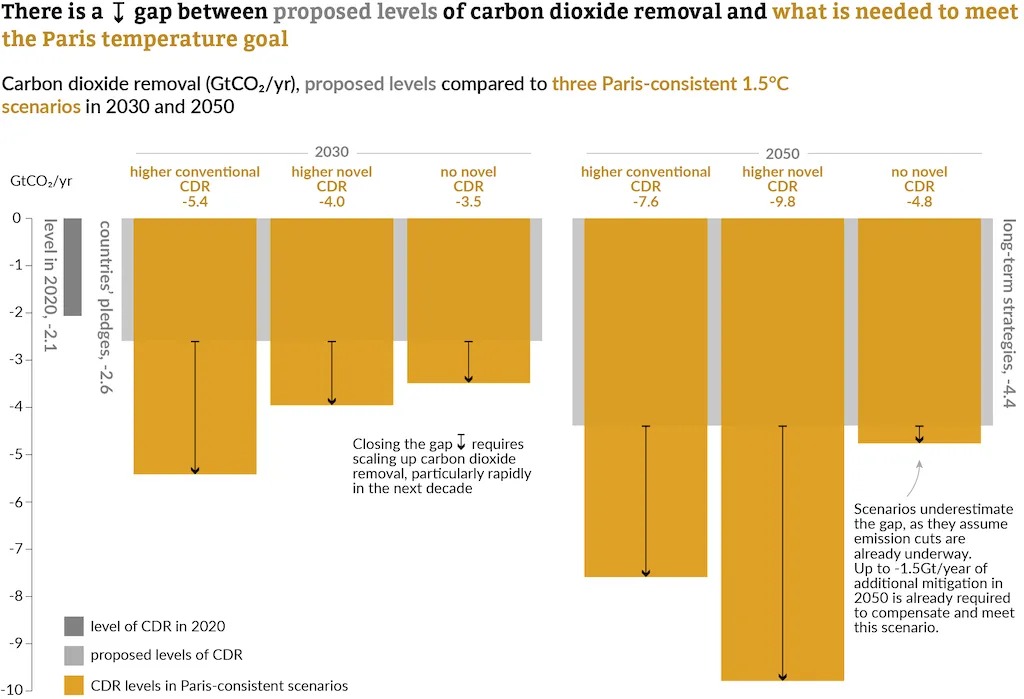 Graph showing gap between proposed levels of removal and what is needed to meet the Paris temperature goal