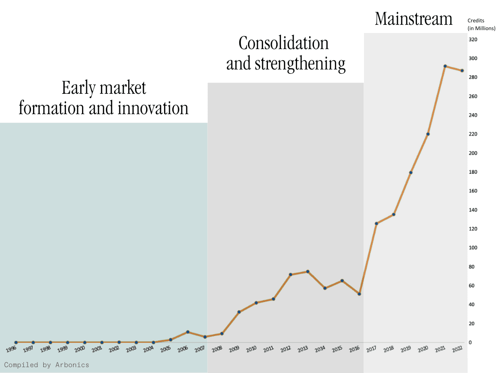 History of VCM graph