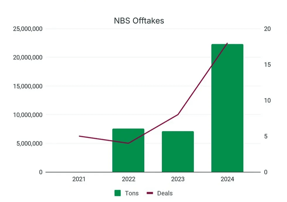 VCM 2024 Review & Emerging Trends for 2025 by Allied Offsets showing increase in NBS offtakes