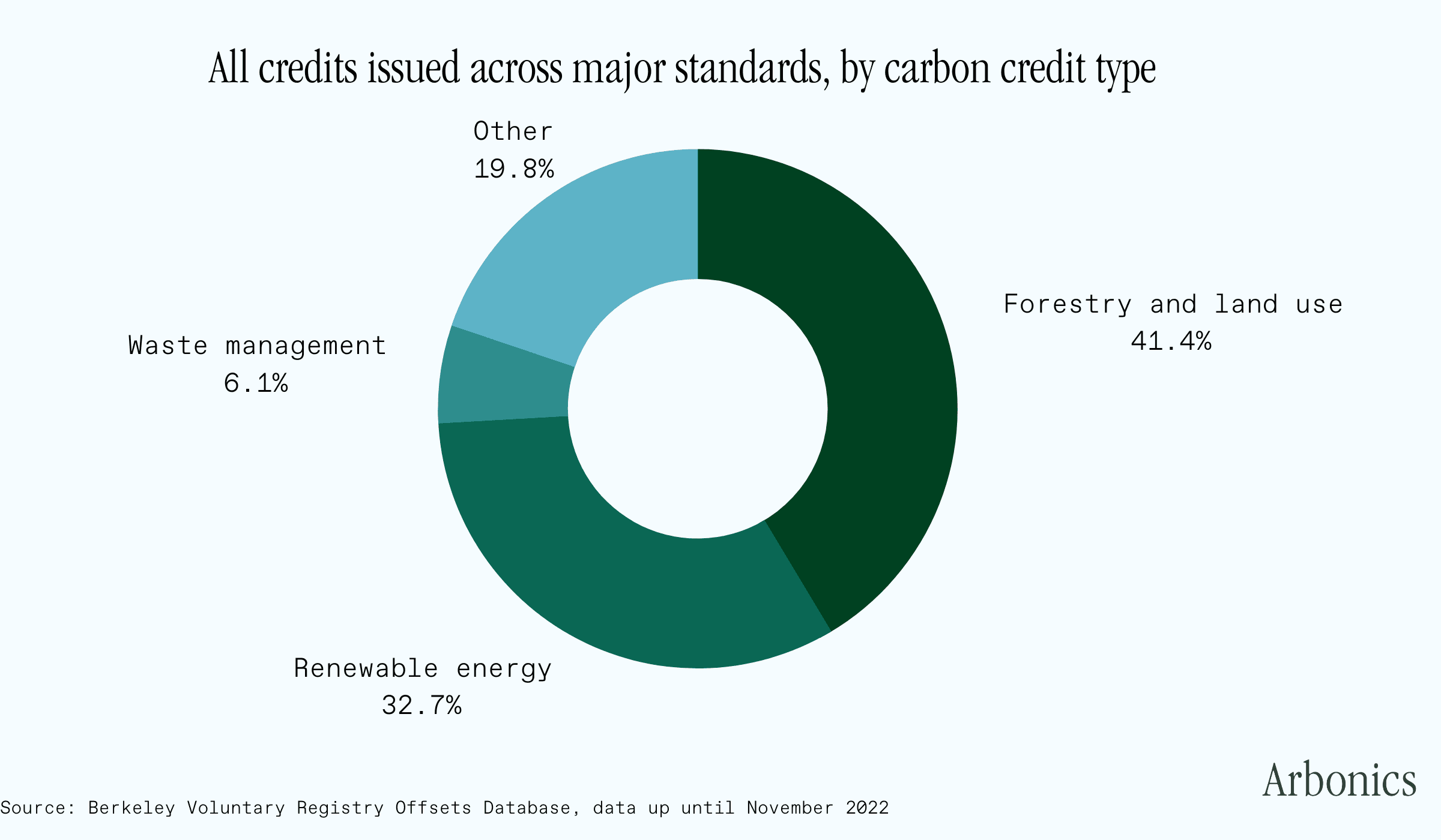 All carbon credits issued across the top 4 registries, by type: forestry & land use 41.4%, Renewable energy 32.7%;  Waste management 6.2%