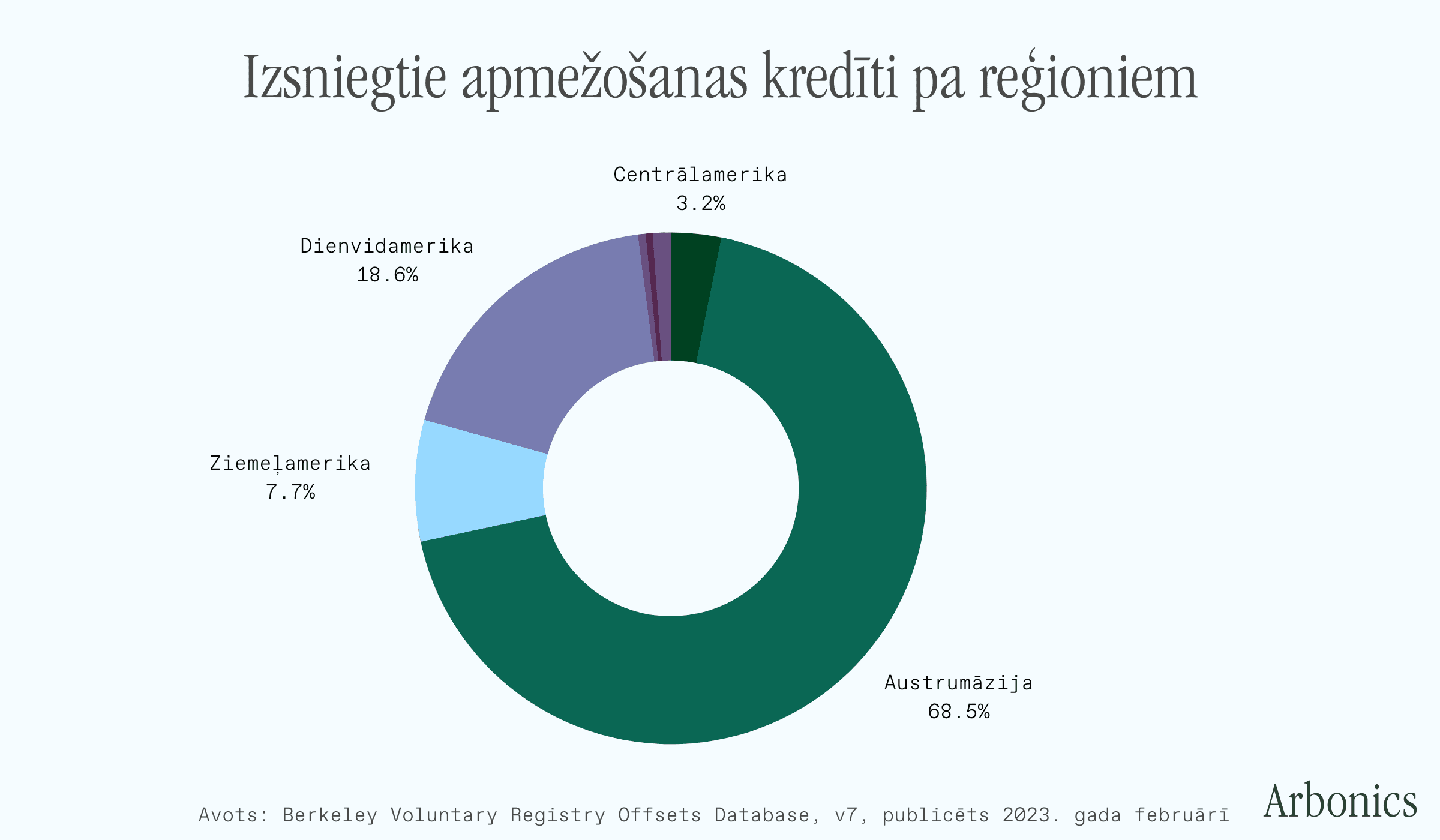 LV_Afforestation credits by region.png