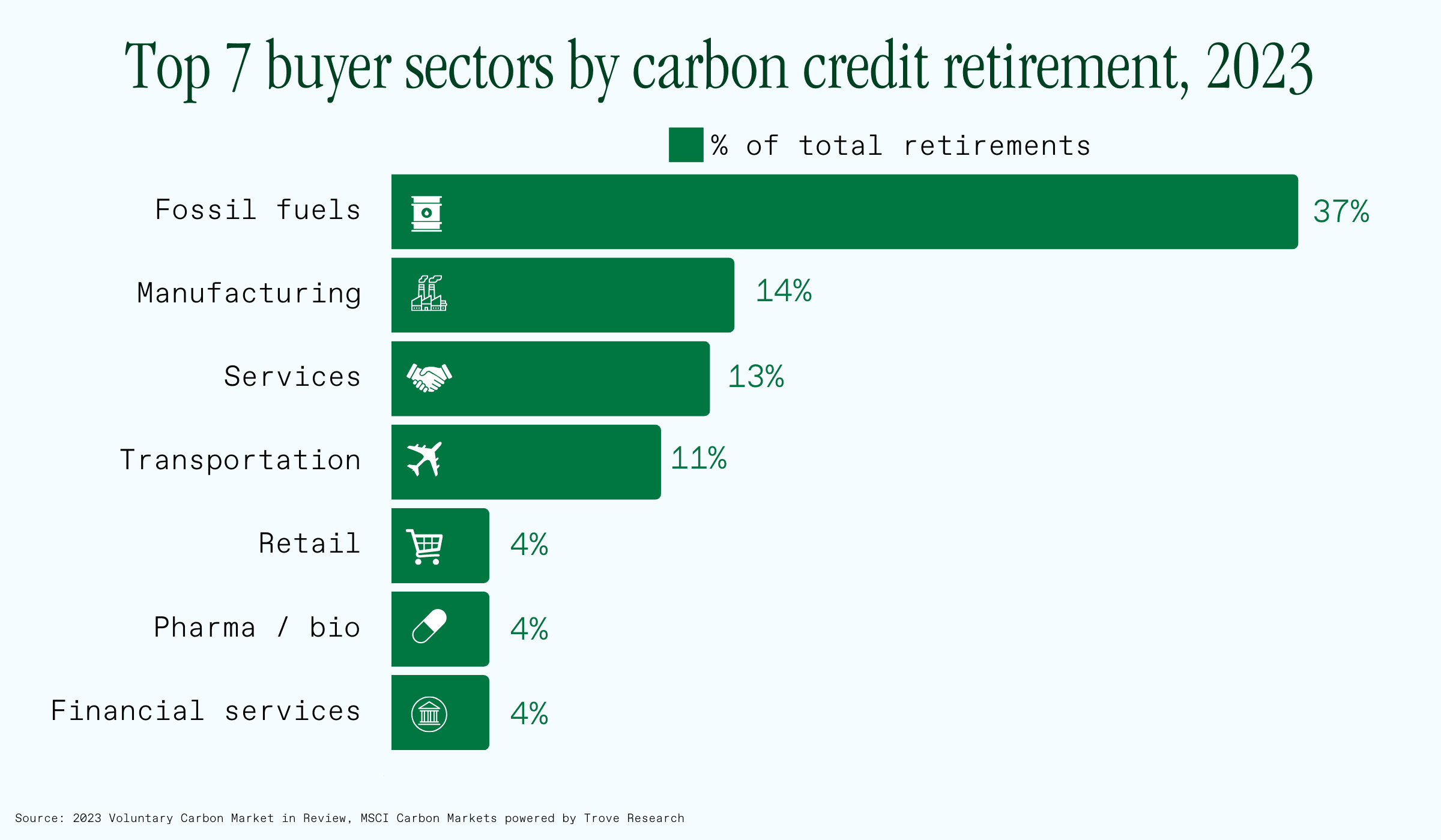 Largest carbon credit buyers by sector 2023.png