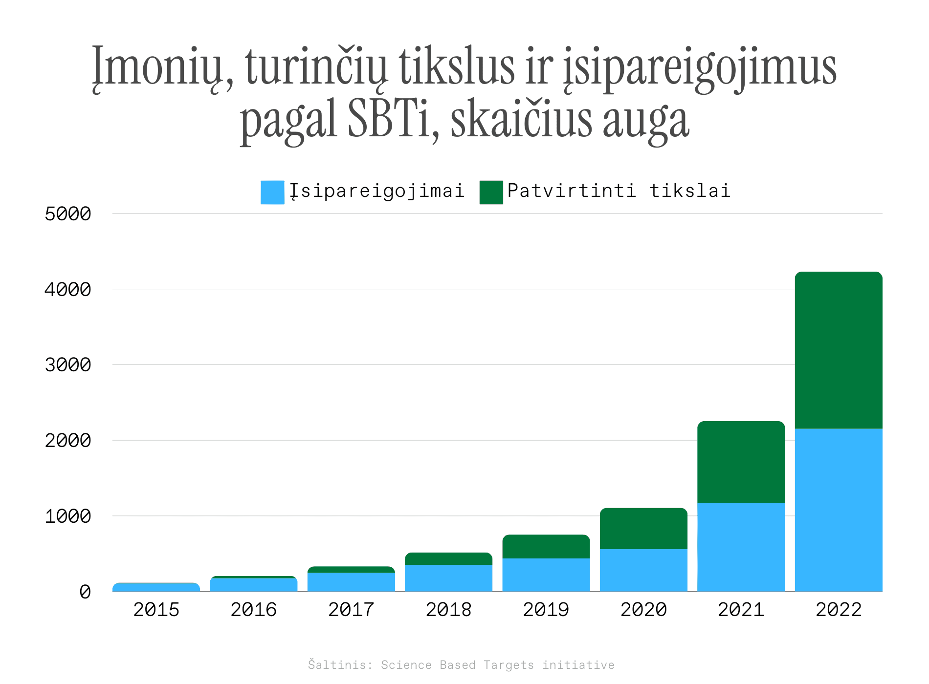 Įmonių, turinčių tikslus ir įsipareigojimus pagal SBTi, skaičius auga