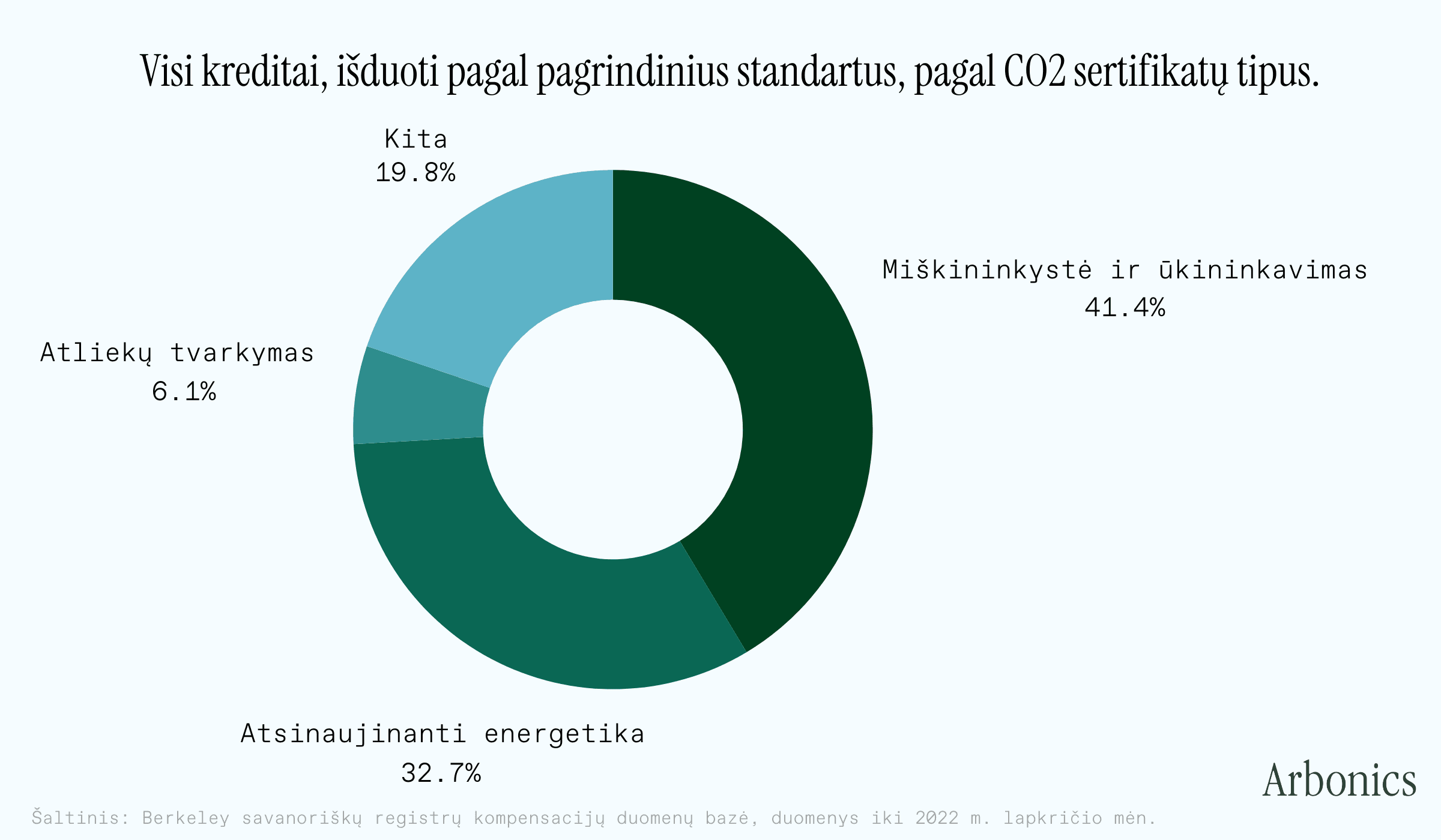 Visi kreditai, išduoti pagal pagrindinius standartus, pagal CO₂ sertifikatų tipus.