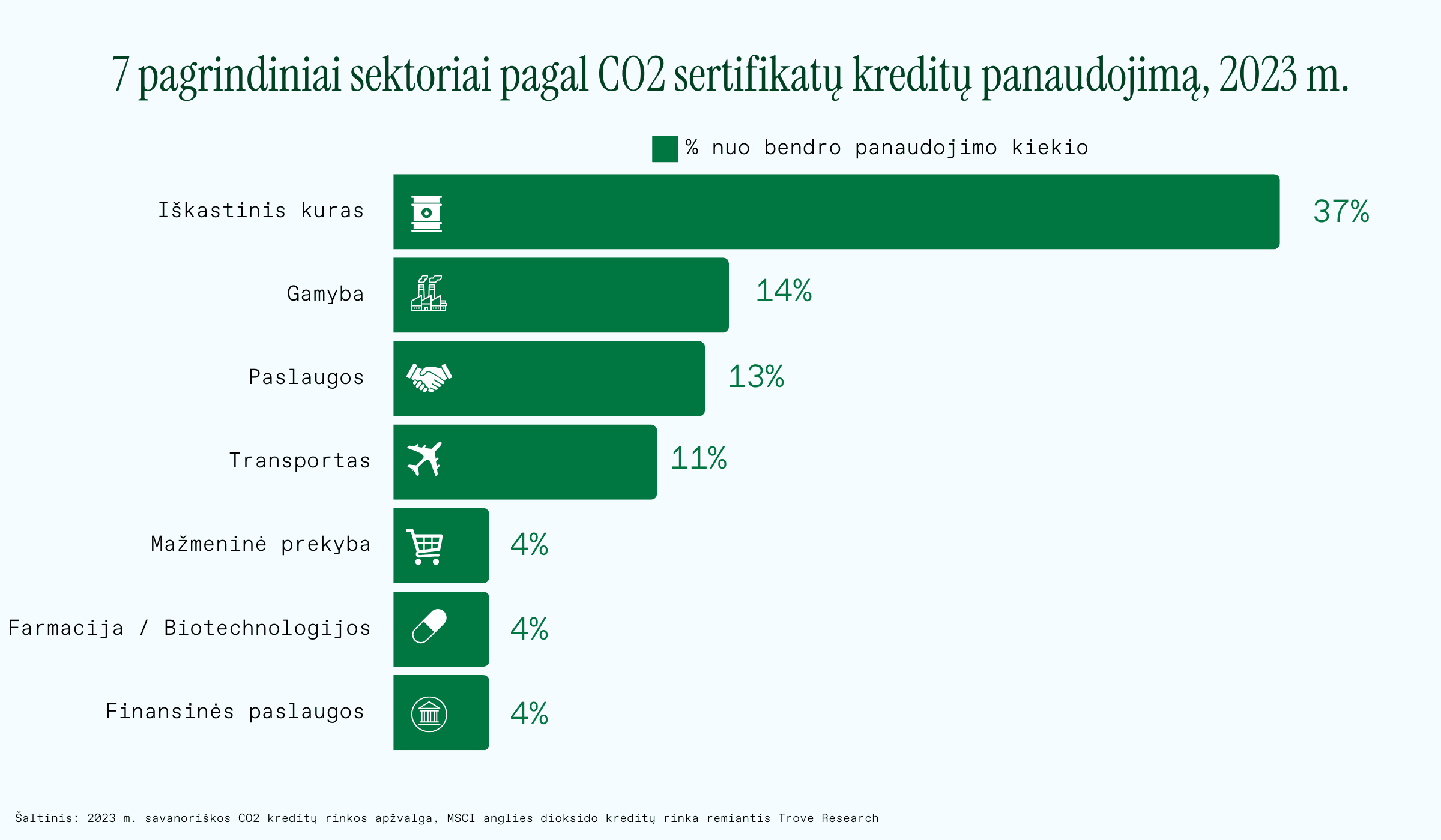 7 pagrindiniai sektoriai pagal CO₂ sertifikatų kreditų panaudojimą, 2023 m.