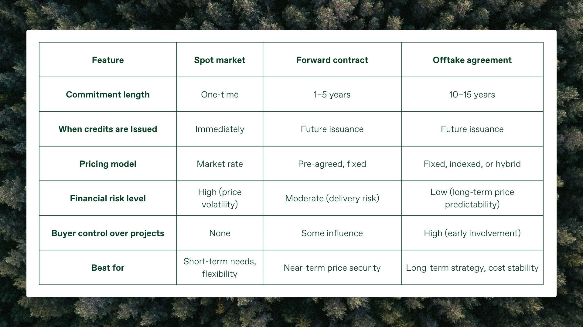 able of carbon offtake agreements vs Spot vs Forward