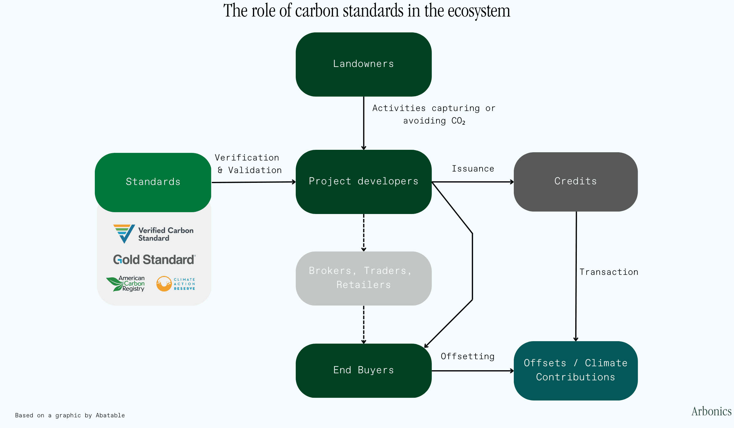 Overview of the carbon credit ecosystem, showing carbon standards, project developers, credits etc