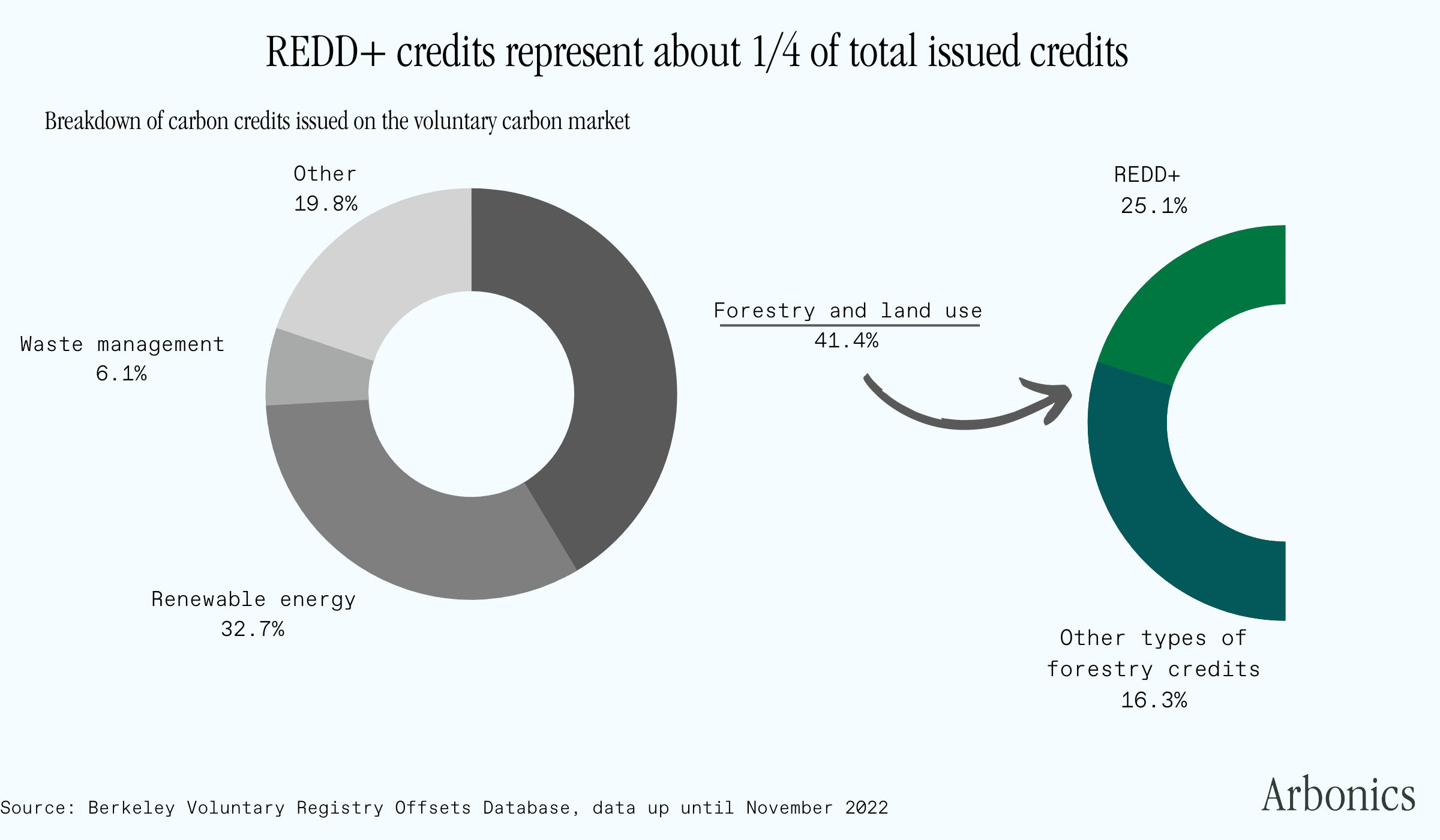 REDD%2B%20credits%20as%20proportion%20of%20all%20credits-2.png