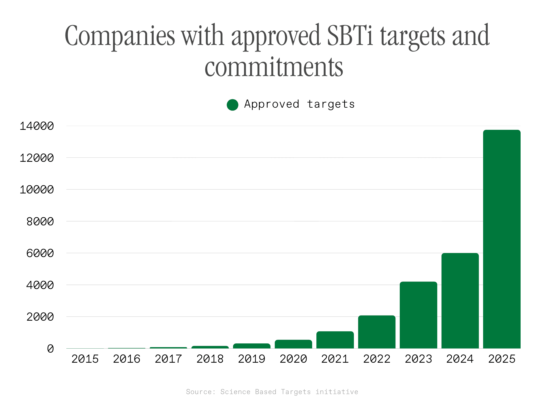 SBTi numbers graph.png