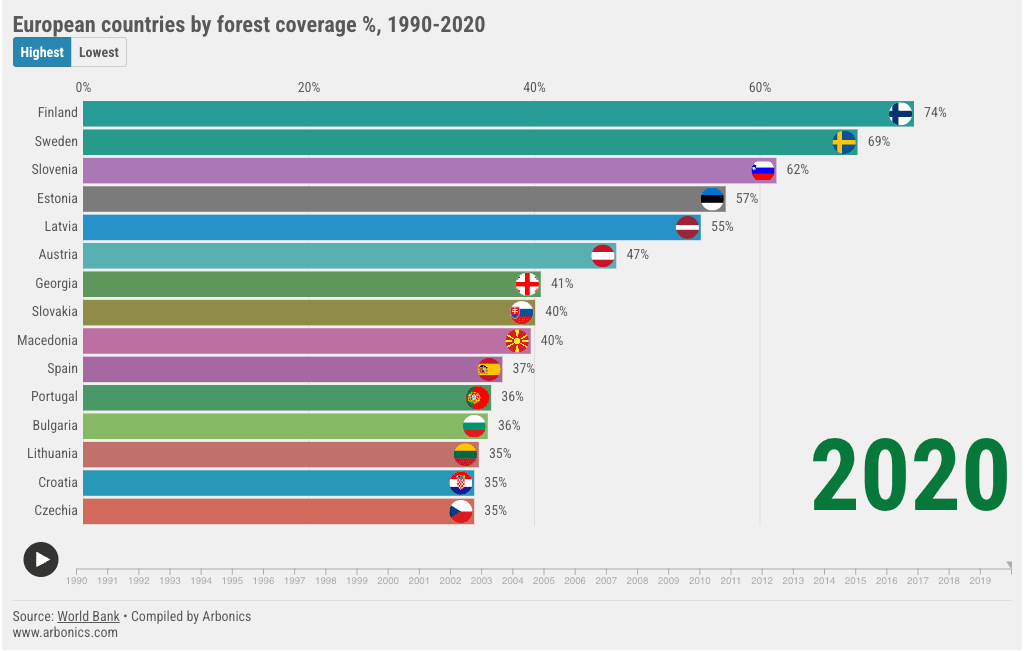 European countries by forest coverage - Arbonics