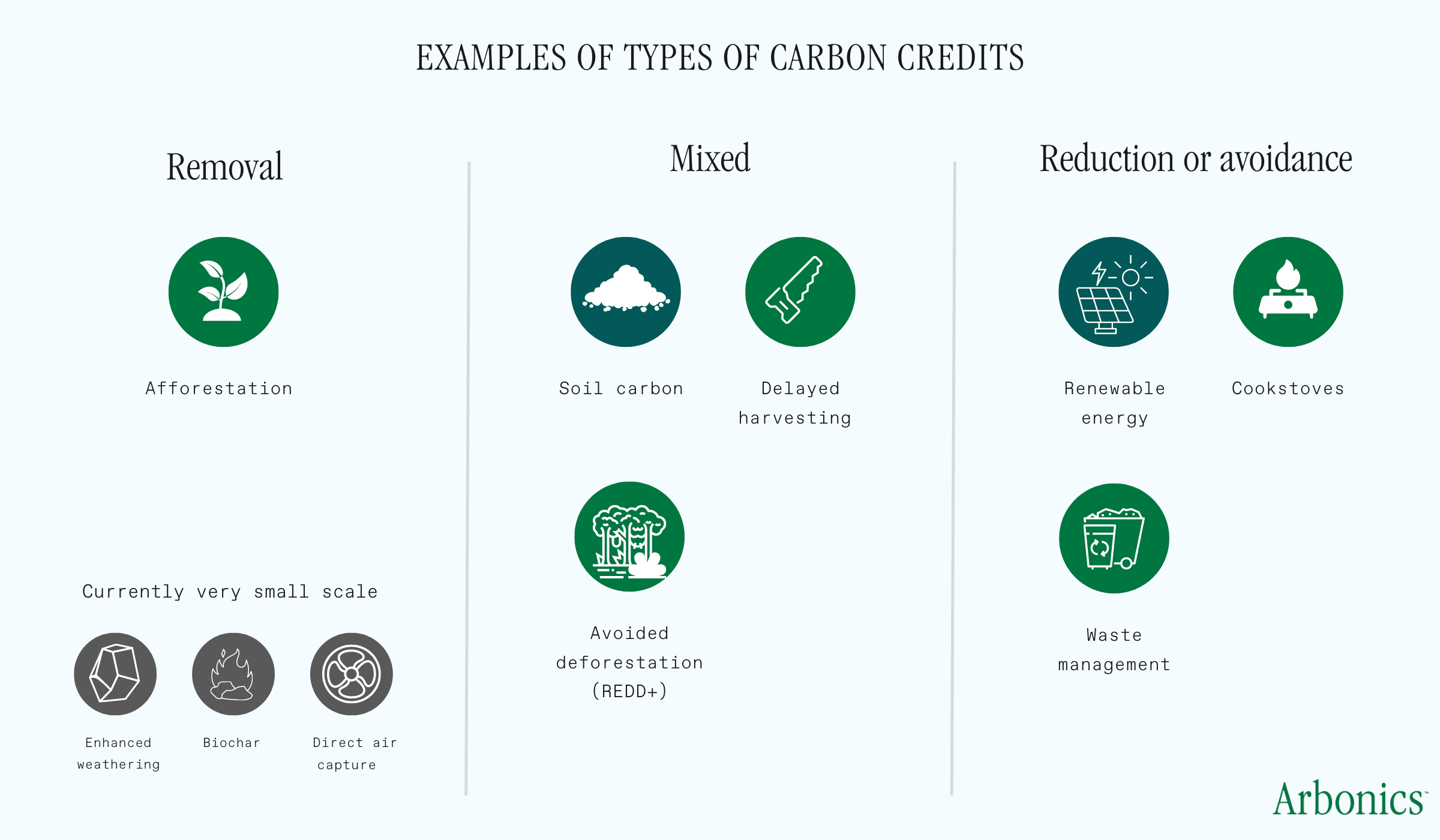 Examples of carbon credits, by different sub-type: removal, mixed, and redution/avoidance
