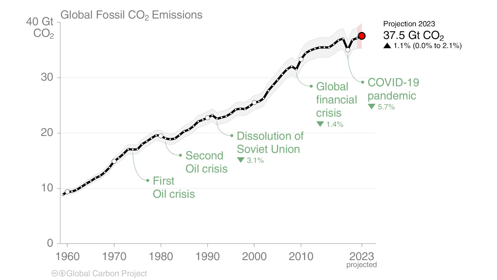 global fossil CO2 emissions.png