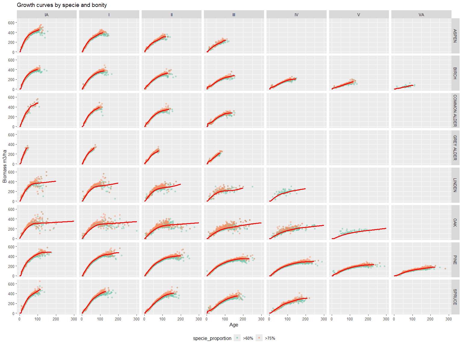 Our final growth curves