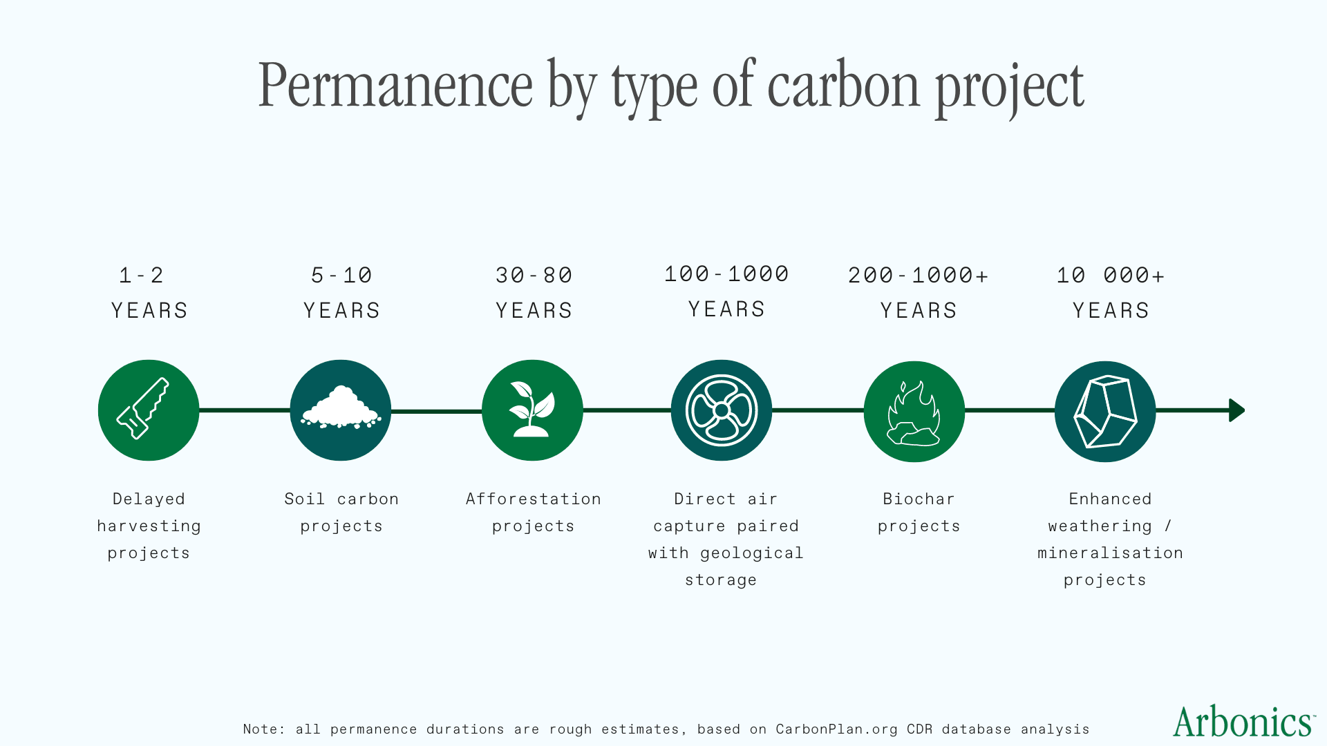 permanence by type of carbon project
